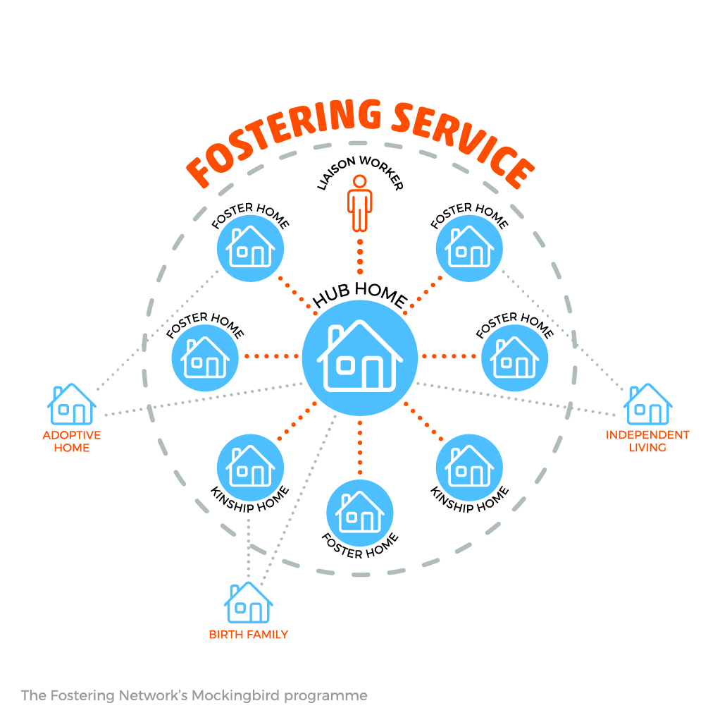 The Fostering Network's Mockingbird Programme