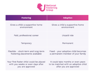 Image shows a comparison table comparing fostering with adoption. The text reads: Fostering Gives a child a supportive home environment Adoption Gives a child a supportive home environment Fostering Paid, professional career Adoption Unpaid role Fostering Temporary Adoption Permanent Fostering Flexible - short-term and long-term fostering placements available Adoption Fixed - your adoptive child becomes a permanent member of your family Fostering Your first foster child could be placed with you weeks or even days after you are approved Adoption It could take months or even years to be matched with an adoptive child after you are approved